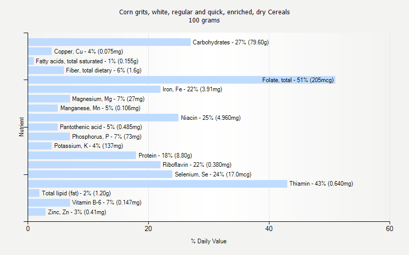 % Daily Value for Corn grits, white, regular and quick, enriched, dry Cereals 100 grams 