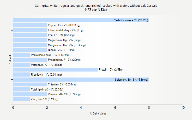 % Daily Value for Corn grits, white, regular and quick, unenriched, cooked with water, without salt Cereals 0.75 cup (182g)