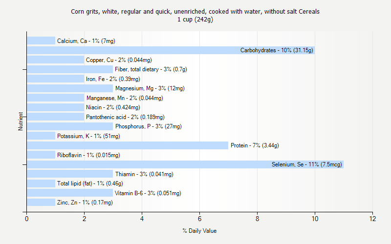 % Daily Value for Corn grits, white, regular and quick, unenriched, cooked with water, without salt Cereals 1 cup (242g)