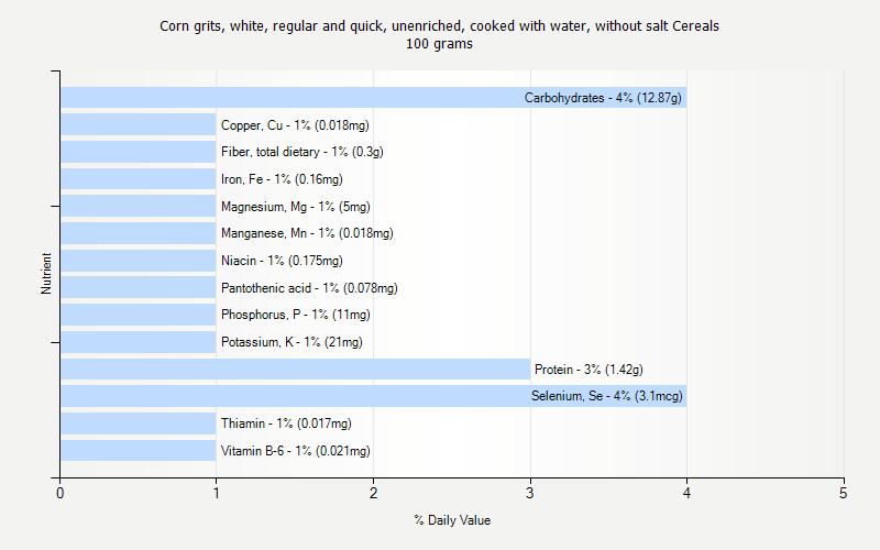 % Daily Value for Corn grits, white, regular and quick, unenriched, cooked with water, without salt Cereals 100 grams 