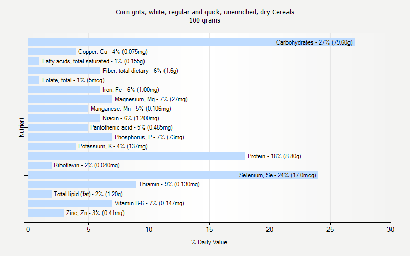 % Daily Value for Corn grits, white, regular and quick, unenriched, dry Cereals 100 grams 