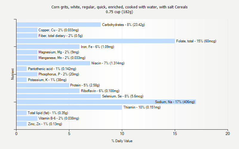 % Daily Value for Corn grits, white, regular, quick, enriched, cooked with water, with salt Cereals 0.75 cup (182g)