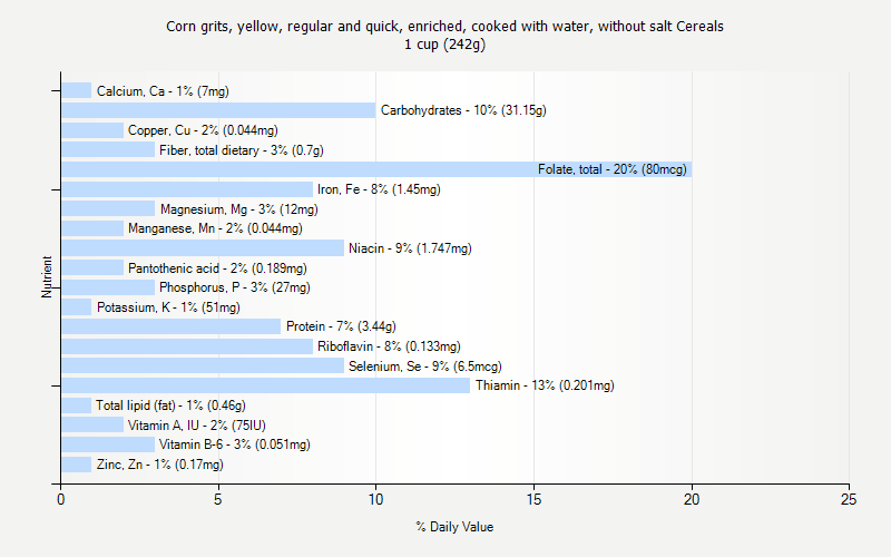 % Daily Value for Corn grits, yellow, regular and quick, enriched, cooked with water, without salt Cereals 1 cup (242g)