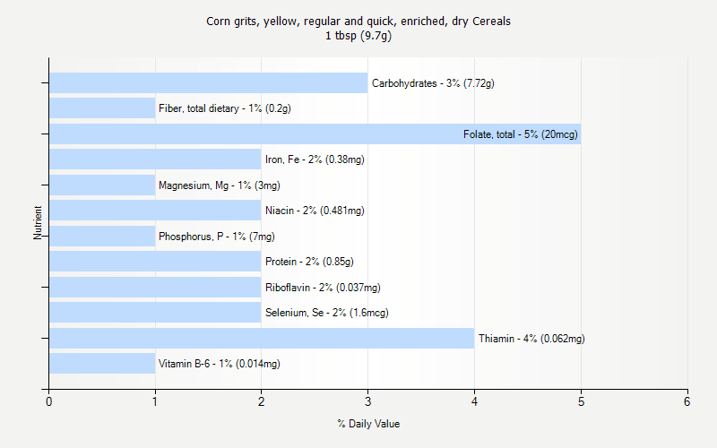 % Daily Value for Corn grits, yellow, regular and quick, enriched, dry Cereals 1 tbsp (9.7g)