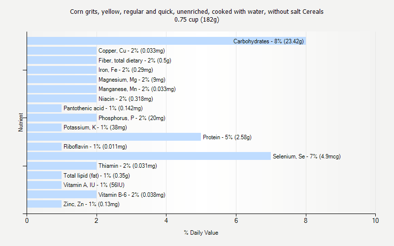 % Daily Value for Corn grits, yellow, regular and quick, unenriched, cooked with water, without salt Cereals 0.75 cup (182g)