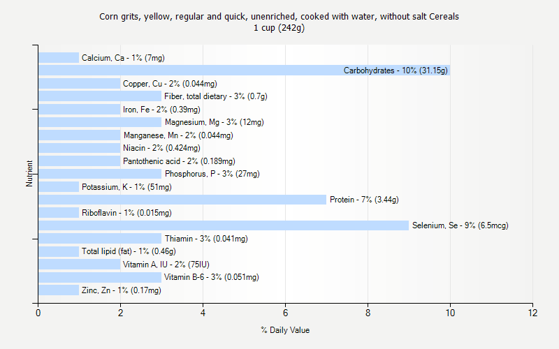 % Daily Value for Corn grits, yellow, regular and quick, unenriched, cooked with water, without salt Cereals 1 cup (242g)