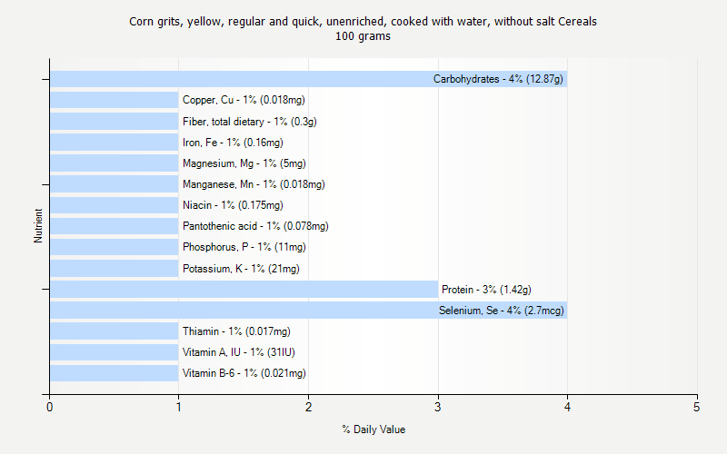 % Daily Value for Corn grits, yellow, regular and quick, unenriched, cooked with water, without salt Cereals 100 grams 