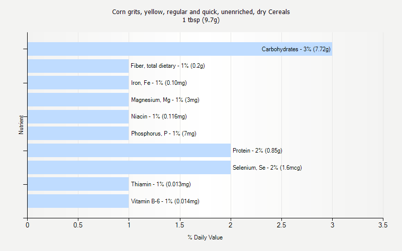 % Daily Value for Corn grits, yellow, regular and quick, unenriched, dry Cereals 1 tbsp (9.7g)