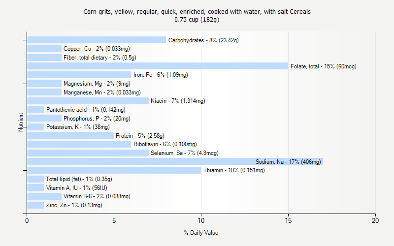 % Daily Value for Corn grits, yellow, regular, quick, enriched, cooked with water, with salt Cereals 0.75 cup (182g)