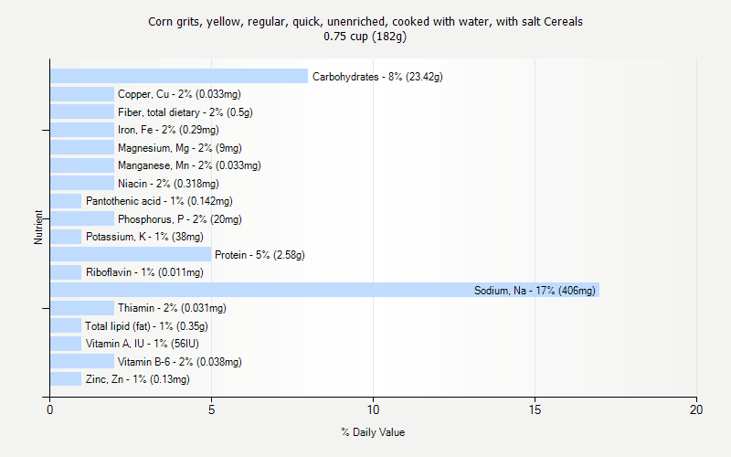 % Daily Value for Corn grits, yellow, regular, quick, unenriched, cooked with water, with salt Cereals 0.75 cup (182g)