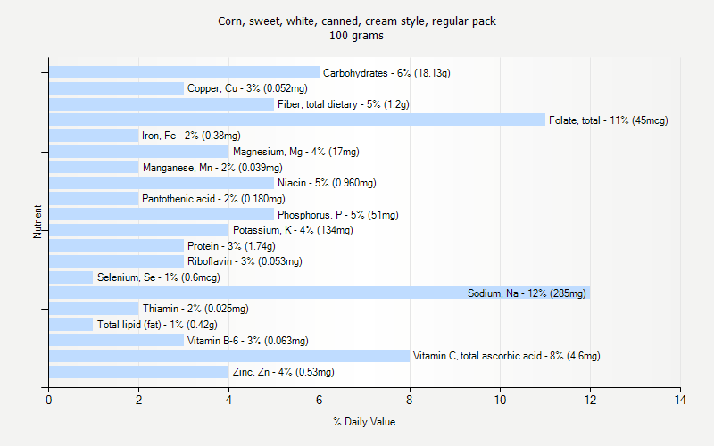 % Daily Value for Corn, sweet, white, canned, cream style, regular pack 100 grams 