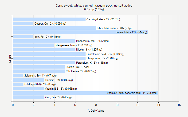 % Daily Value for Corn, sweet, white, canned, vacuum pack, no salt added 0.5 cup (105g)