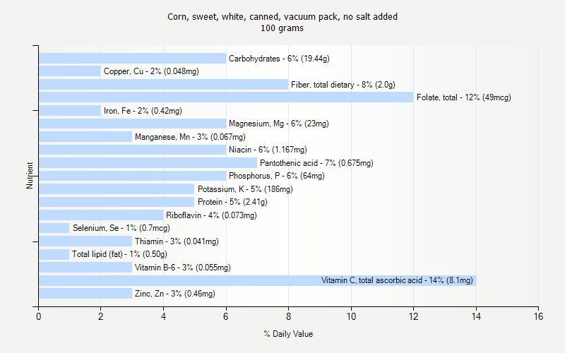 % Daily Value for Corn, sweet, white, canned, vacuum pack, no salt added 100 grams 