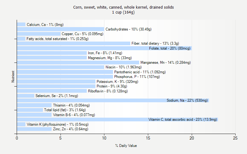 % Daily Value for Corn, sweet, white, canned, whole kernel, drained solids 1 cup (164g)