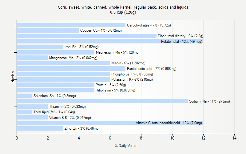 % Daily Value for Corn, sweet, white, canned, whole kernel, regular pack, solids and liquids 0.5 cup (128g)