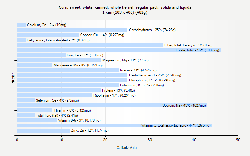 % Daily Value for Corn, sweet, white, canned, whole kernel, regular pack, solids and liquids 1 can (303 x 406) (482g)