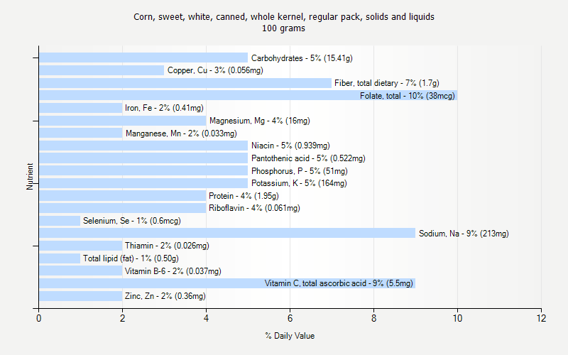 % Daily Value for Corn, sweet, white, canned, whole kernel, regular pack, solids and liquids 100 grams 