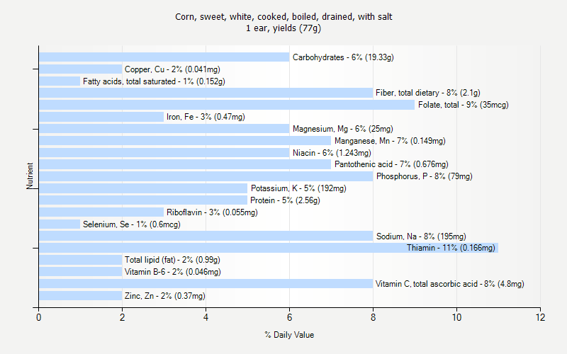 % Daily Value for Corn, sweet, white, cooked, boiled, drained, with salt 1 ear, yields (77g)