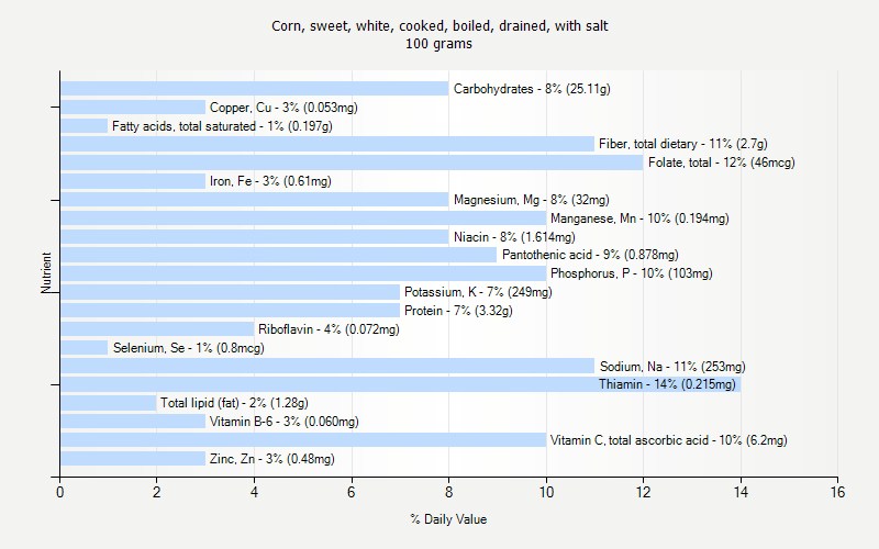 % Daily Value for Corn, sweet, white, cooked, boiled, drained, with salt 100 grams 