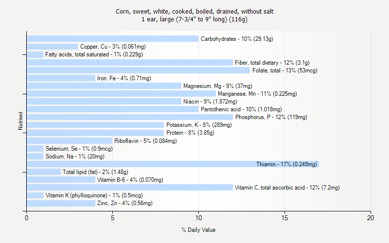 % Daily Value for Corn, sweet, white, cooked, boiled, drained, without salt 1 ear, large (7-3/4" to 9" long) (116g)