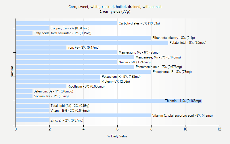 % Daily Value for Corn, sweet, white, cooked, boiled, drained, without salt 1 ear, yields (77g)