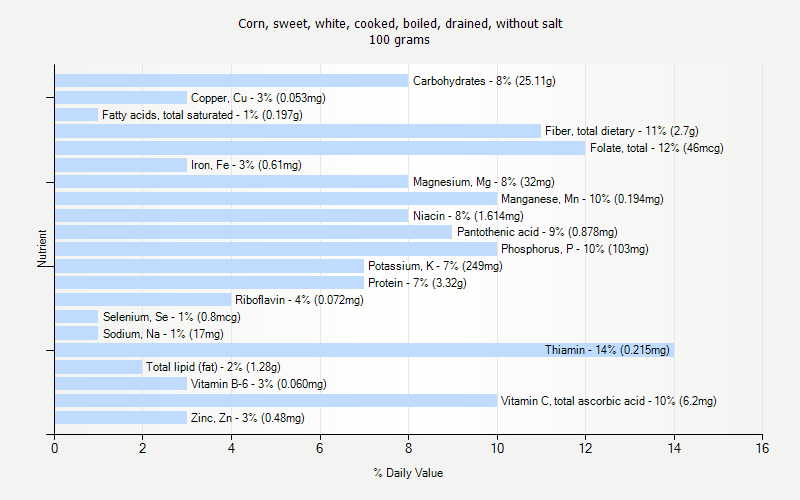 % Daily Value for Corn, sweet, white, cooked, boiled, drained, without salt 100 grams 