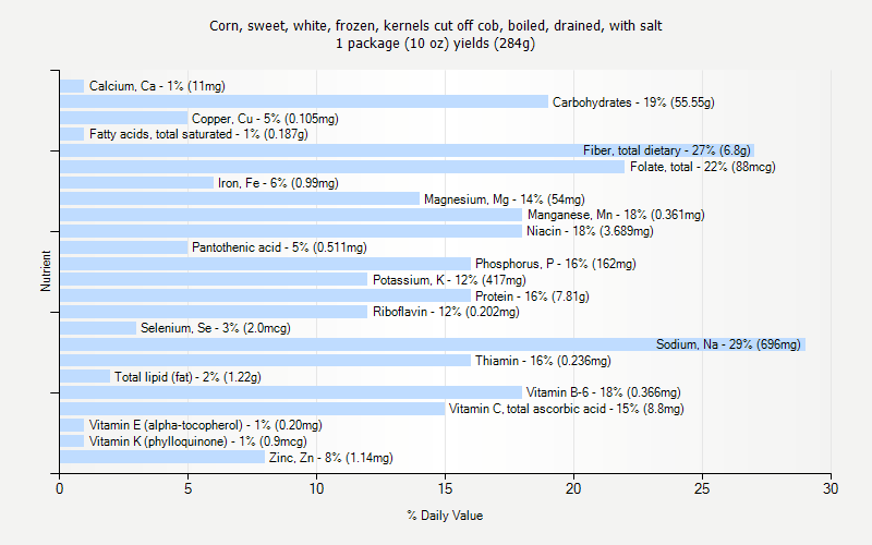 % Daily Value for Corn, sweet, white, frozen, kernels cut off cob, boiled, drained, with salt 1 package (10 oz) yields (284g)