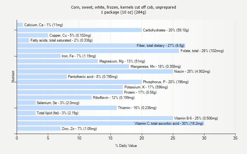 % Daily Value for Corn, sweet, white, frozen, kernels cut off cob, unprepared 1 package (10 oz) (284g)