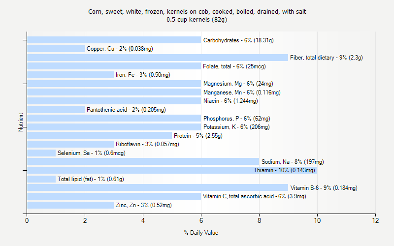 % Daily Value for Corn, sweet, white, frozen, kernels on cob, cooked, boiled, drained, with salt 0.5 cup kernels (82g)