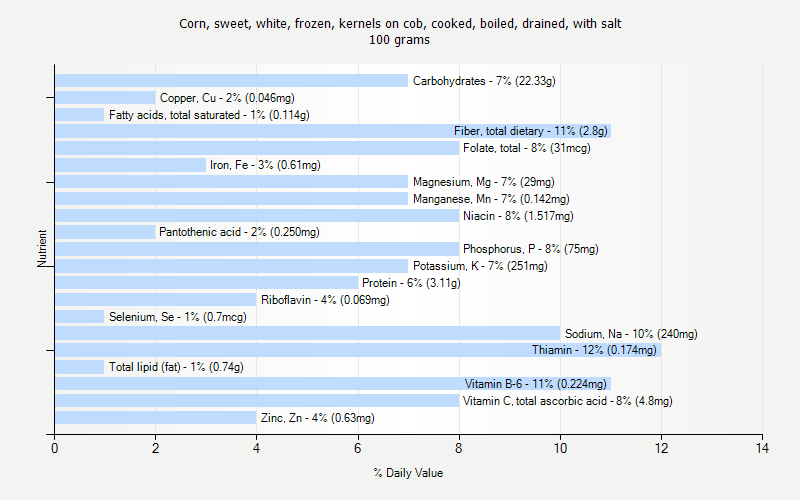 % Daily Value for Corn, sweet, white, frozen, kernels on cob, cooked, boiled, drained, with salt 100 grams 