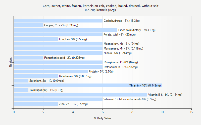 % Daily Value for Corn, sweet, white, frozen, kernels on cob, cooked, boiled, drained, without salt 0.5 cup kernels (82g)