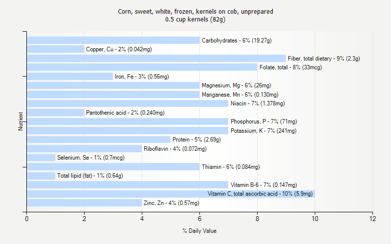 % Daily Value for Corn, sweet, white, frozen, kernels on cob, unprepared 0.5 cup kernels (82g)