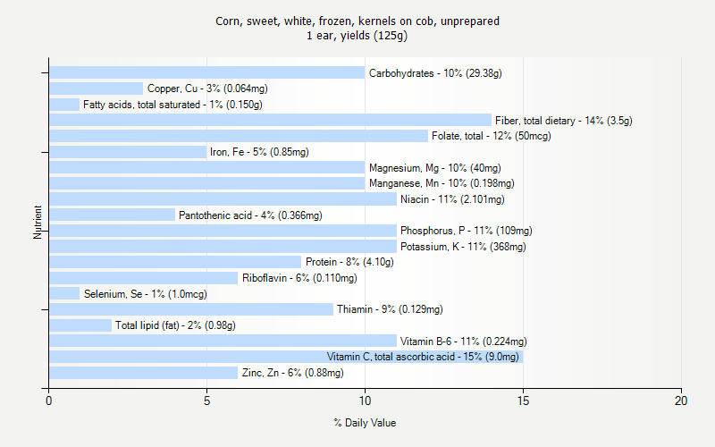 % Daily Value for Corn, sweet, white, frozen, kernels on cob, unprepared 1 ear, yields (125g)