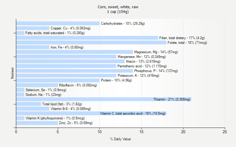 % Daily Value for Corn, sweet, white, raw 1 cup (154g)