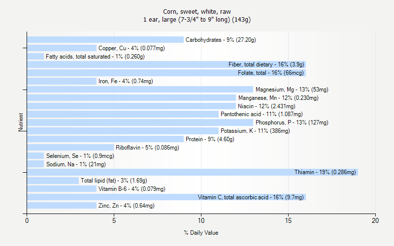 % Daily Value for Corn, sweet, white, raw 1 ear, large (7-3/4" to 9" long) (143g)