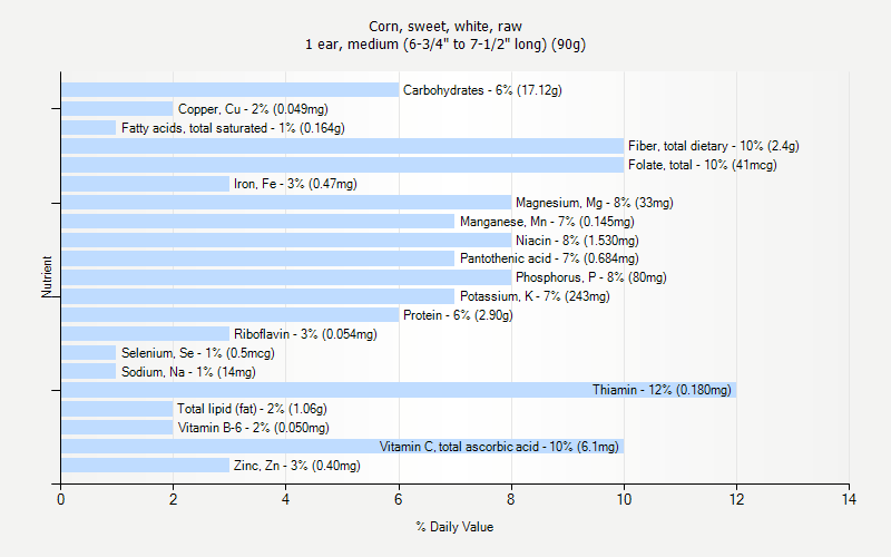 % Daily Value for Corn, sweet, white, raw 1 ear, medium (6-3/4" to 7-1/2" long) (90g)