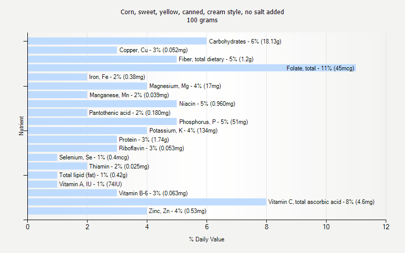 % Daily Value for Corn, sweet, yellow, canned, cream style, no salt added 100 grams 