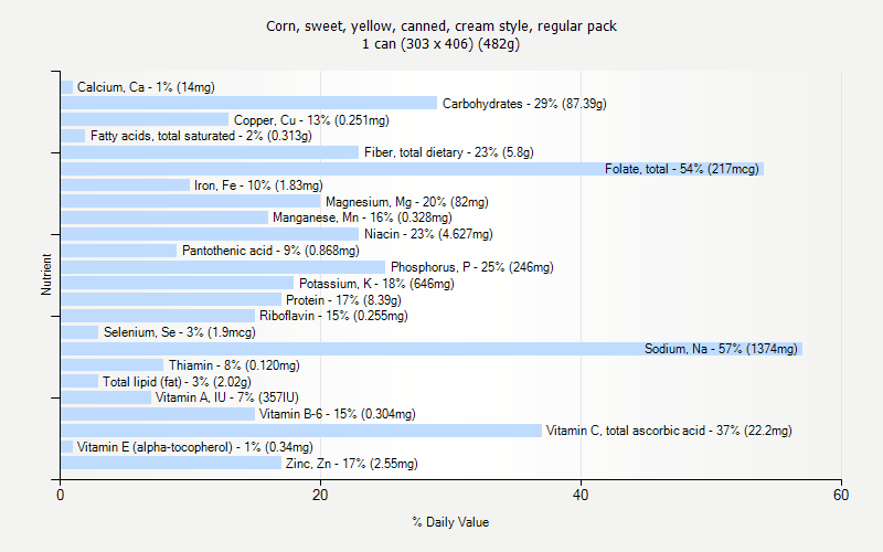 % Daily Value for Corn, sweet, yellow, canned, cream style, regular pack 1 can (303 x 406) (482g)