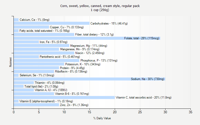 % Daily Value for Corn, sweet, yellow, canned, cream style, regular pack 1 cup (256g)