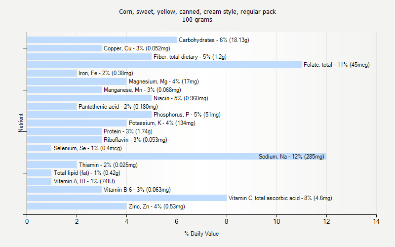 % Daily Value for Corn, sweet, yellow, canned, cream style, regular pack 100 grams 