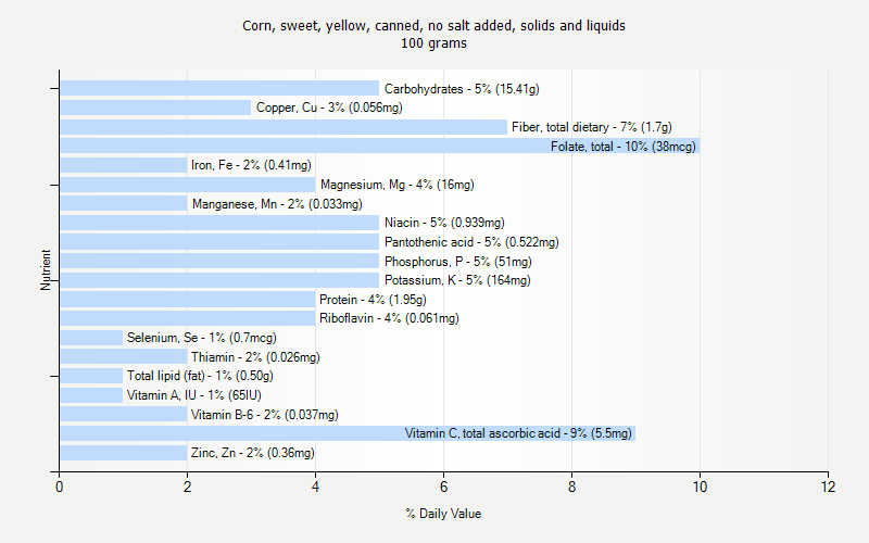 % Daily Value for Corn, sweet, yellow, canned, no salt added, solids and liquids 100 grams 