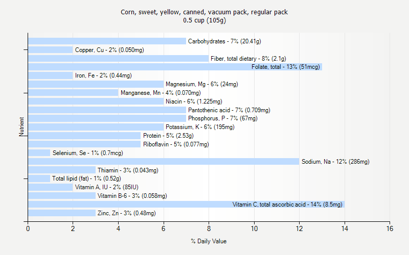 % Daily Value for Corn, sweet, yellow, canned, vacuum pack, regular pack 0.5 cup (105g)