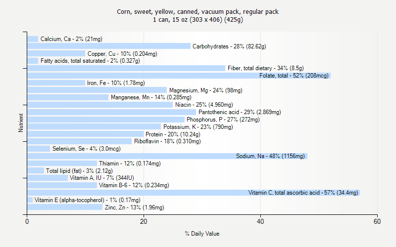 % Daily Value for Corn, sweet, yellow, canned, vacuum pack, regular pack 1 can, 15 oz (303 x 406) (425g)