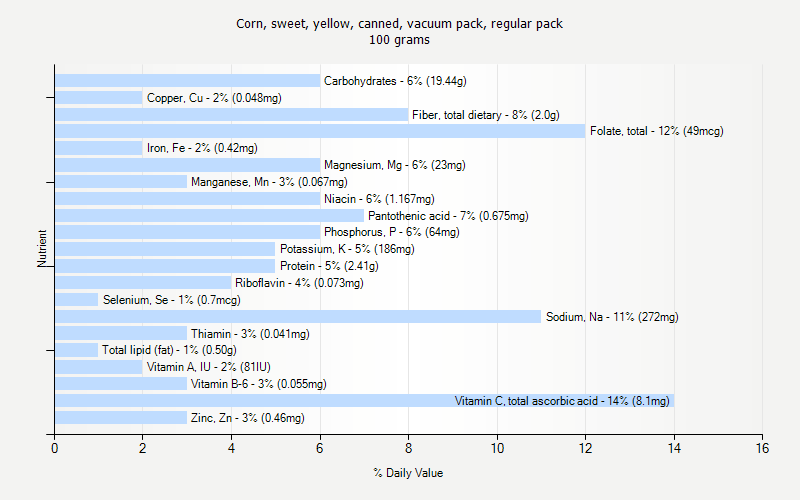 % Daily Value for Corn, sweet, yellow, canned, vacuum pack, regular pack 100 grams 