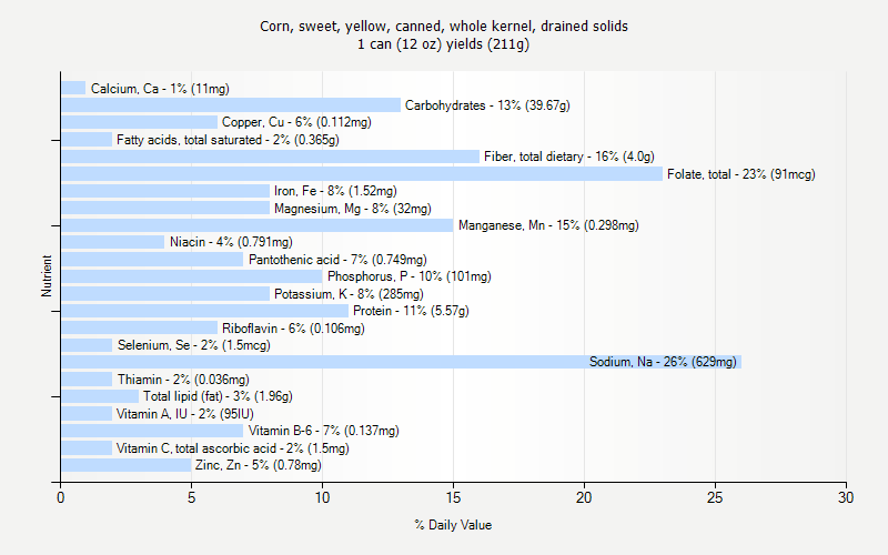 % Daily Value for Corn, sweet, yellow, canned, whole kernel, drained solids 1 can (12 oz) yields (211g)