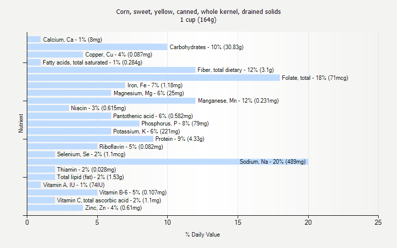 % Daily Value for Corn, sweet, yellow, canned, whole kernel, drained solids 1 cup (164g)