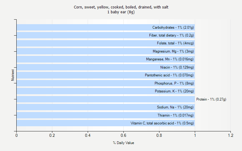 % Daily Value for Corn, sweet, yellow, cooked, boiled, drained, with salt 1 baby ear (8g)