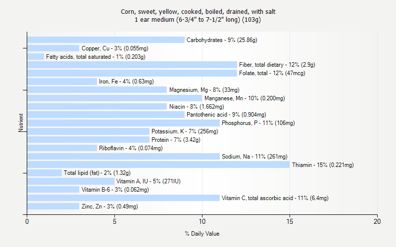 % Daily Value for Corn, sweet, yellow, cooked, boiled, drained, with salt 1 ear medium (6-3/4" to 7-1/2" long) (103g)