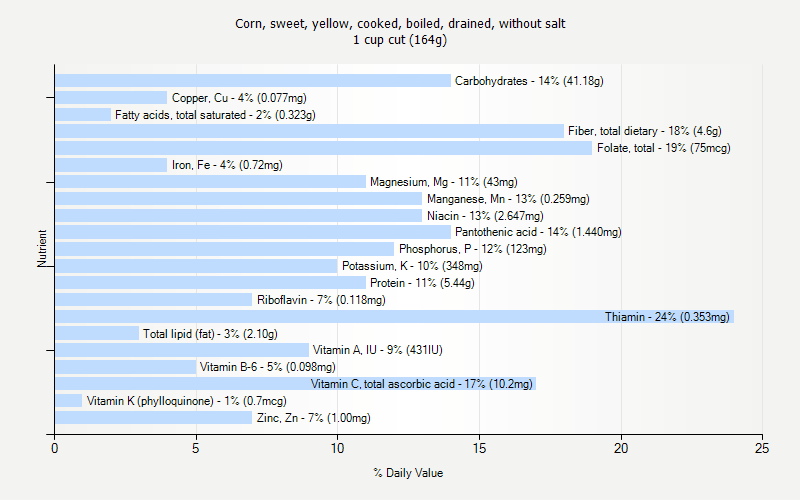 % Daily Value for Corn, sweet, yellow, cooked, boiled, drained, without salt 1 cup cut (164g)