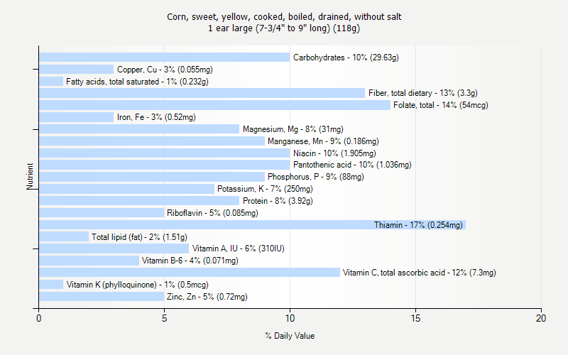 % Daily Value for Corn, sweet, yellow, cooked, boiled, drained, without salt 1 ear large (7-3/4" to 9" long) (118g)